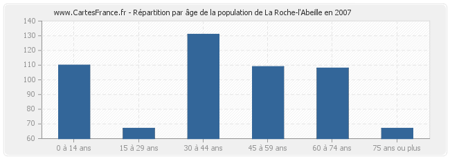 Répartition par âge de la population de La Roche-l'Abeille en 2007